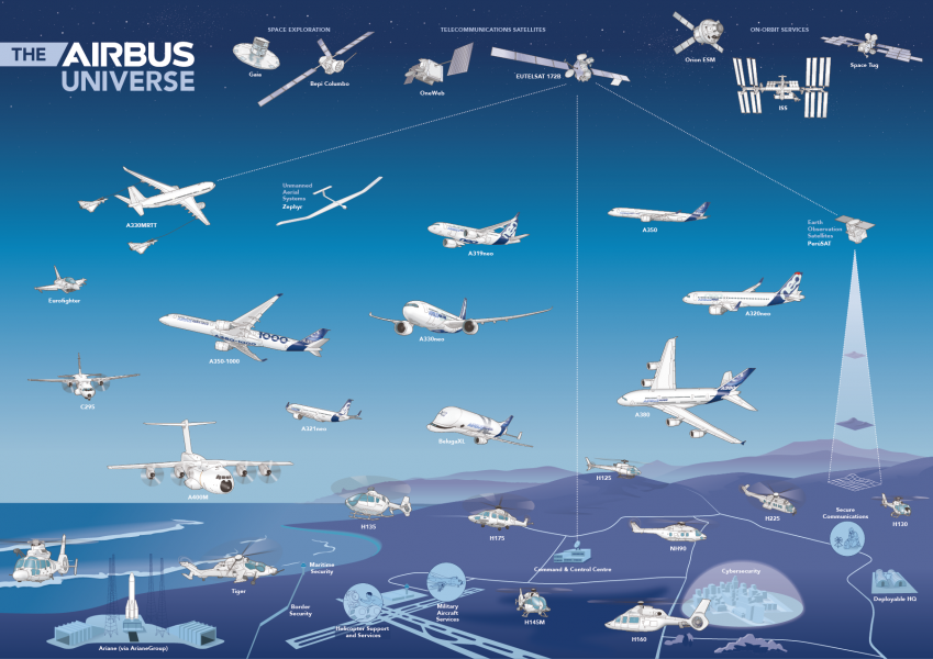 Infographic Airbus universe poster