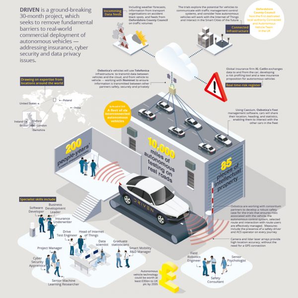 Driven Self-drive infographic