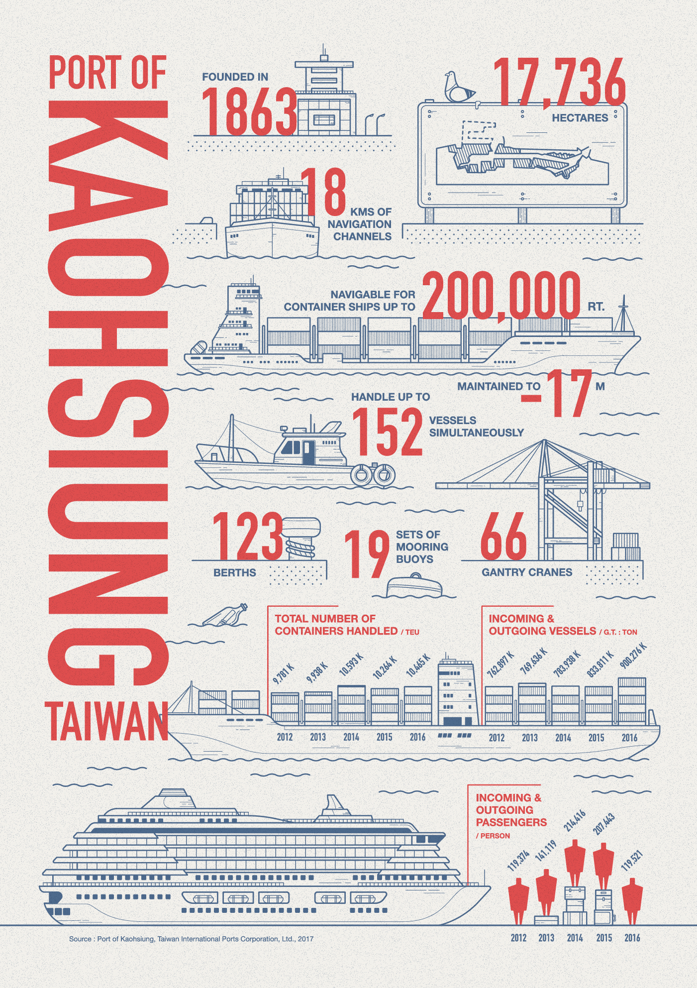 Ying-Hsiu Chen : Infographic of Port of Kaohsiung