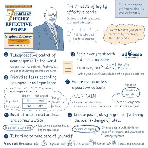 Sketch note: Seven Habits for Highly Effective People