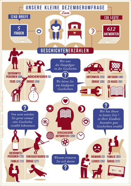 Infographic: 'Storytelling' (Switzerland)